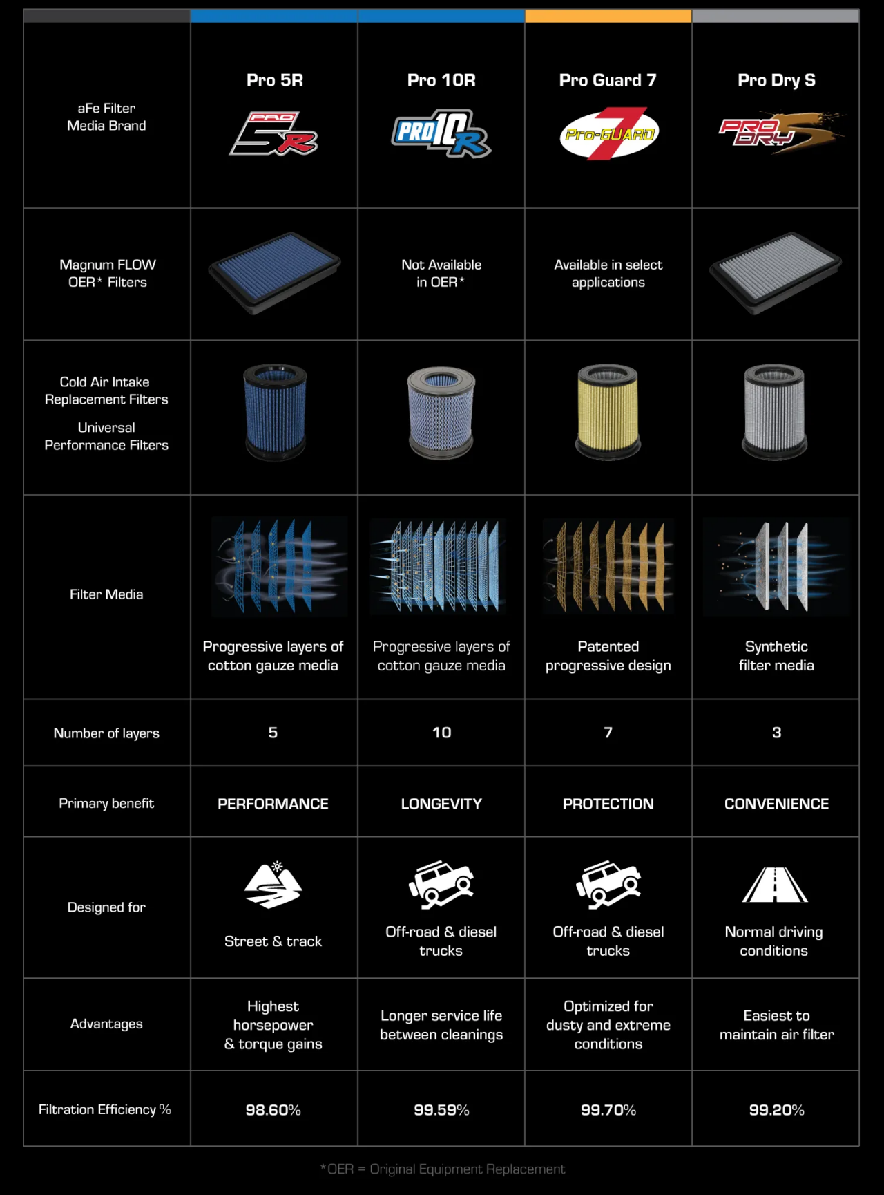 Comparison chart of aFe four different oiled and dry air filter media