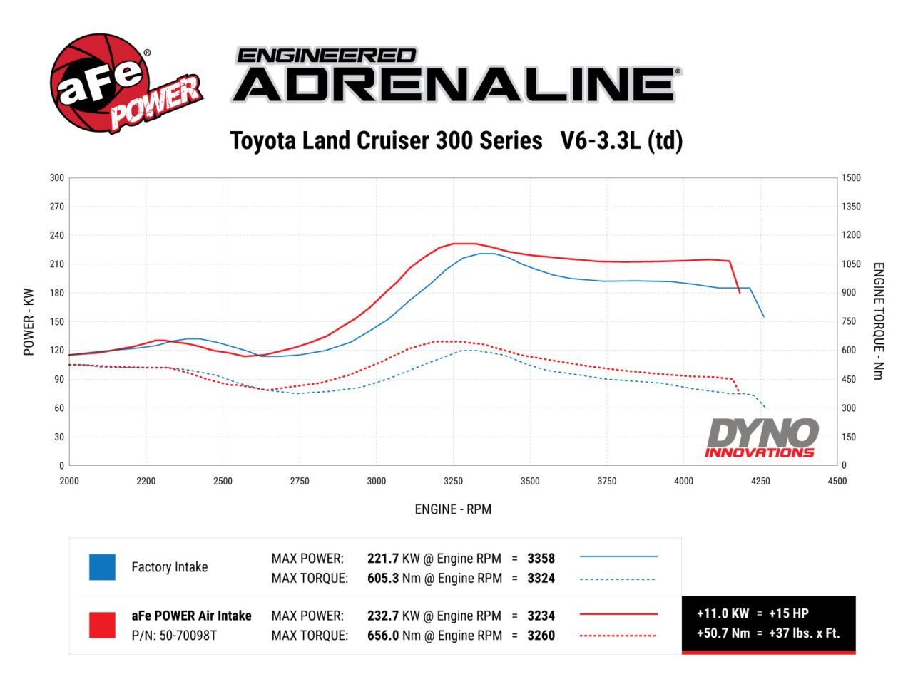 Dyno-chart test results of horsepower and torque gain numbers for J300 Toyota Landcruiser with aftermarket aFe intake