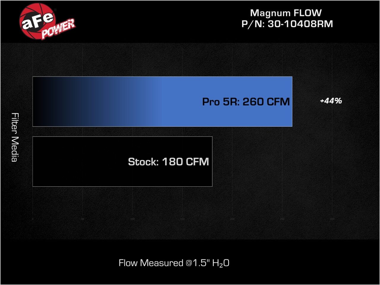 Flow chart graph aFe POWER filter Nissan Z