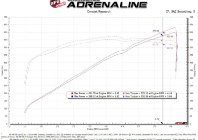 Dyno chart of AFE Momentum Intake on RAM TRX