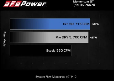 Graph showing AFE momentum intake outflowing stock in CFM with oiled Pro 5R performance filter and oil-free dry filter