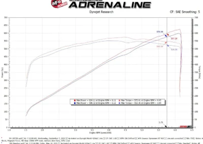 Dyno chart of AFE Magnum Force Intake on RAM TRX