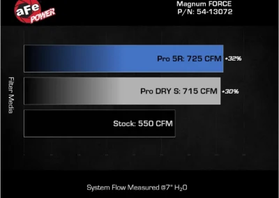 Graph showing AFE open Magnum Force intake outflowing stock in CFM with oiled Pro 5R performance filter and oil-free dry filter