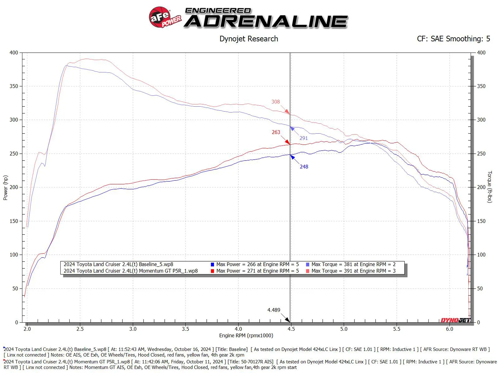 Dyno chart for LC 250 aFe Intake