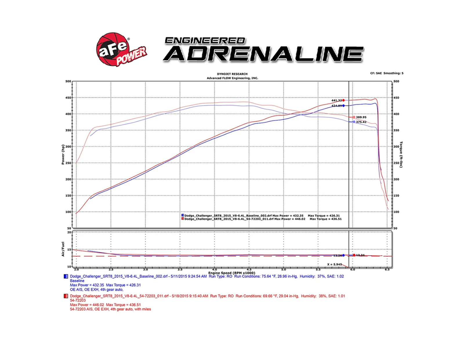 Dyno chart for V8 6.4 HEMI Challenger and Charger aFe Intake