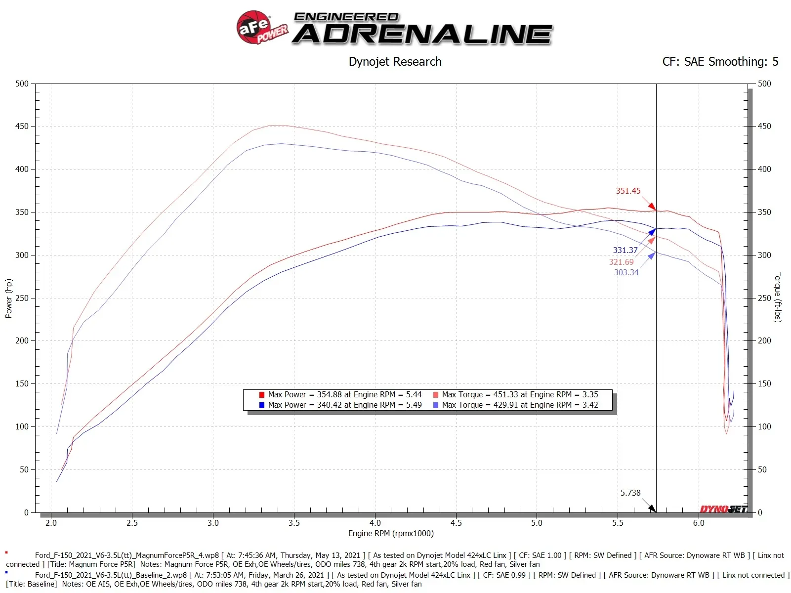 Dynojet chart of aFe Magnum Force Stage 2 intake showing horsepower and torque gains on F-150 Raptor