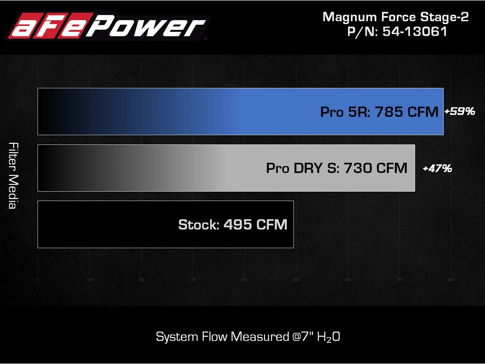 Flow Chart Data showing increased airflow on aFe Intake with two different filter media for F-150 Raptor