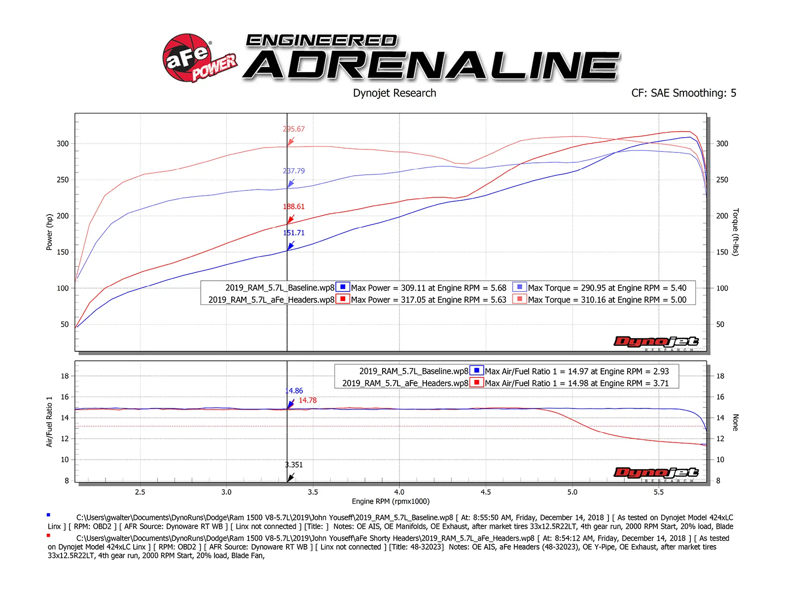 Aftermarket exhaust headers dyno chart